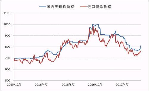 自去年底國內高鎳鐵價格到達1000元/鎳的高點之后，本年度一、二季度鎳鐵價格震蕩下行，并在6月初出險了底部跡象，鎳鐵生產企業再一次遭遇洗禮，諸多企業停產、減產。目前，高鎳鐵價格會升至840附近，后期不銹鋼企業復產較多，高鎳鐵需求存在增量，鎳鐵價格繼續上漲概率較大。