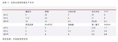 精煉鎳生產企業主要是傳統的生產企業，后期產能增量比較有限；另外，由于無論是硫化鎳礦還是紅土鎳礦，高品位礦比較稀少，而要從紅土鎳礦提煉精煉鎳，需要投入成本比較高，這些需要高鎳價刺激。