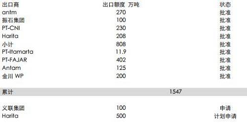 印尼能源與礦業(yè)部官員BambangSusigit表示，截至9月底，印尼出口鎳礦石149萬濕噸，出口鋁土礦49萬濕噸。而此前，截至8月中期，印尼已出口鎳礦石140萬噸。顯示出后續(xù)的出口配額暫時尚未發(fā)送，這意味著后續(xù)新增的配額需要一定的準備時期，因此可能未必能夠補充菲律賓雨季的影響。但2018年鎳礦供應(yīng)將比較充足。